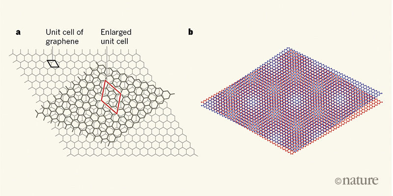 Moire Pattern in Graphene